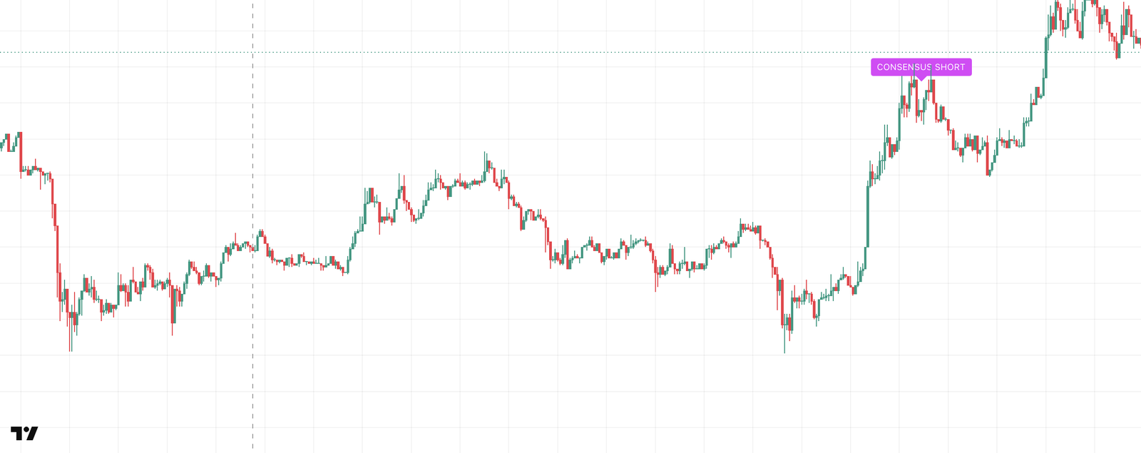 A CONSENSUS SHORT label above a swing high
