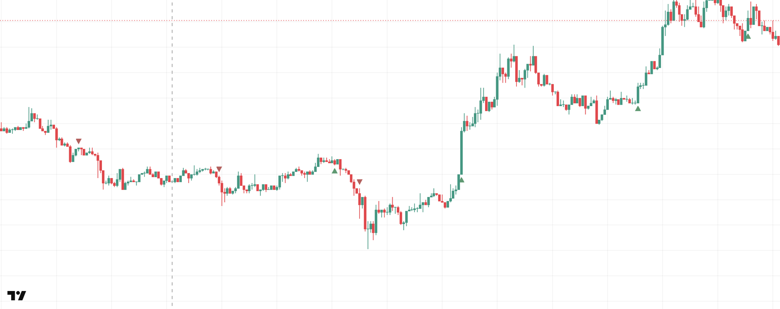 Triangles under and over bars where all trend components agree