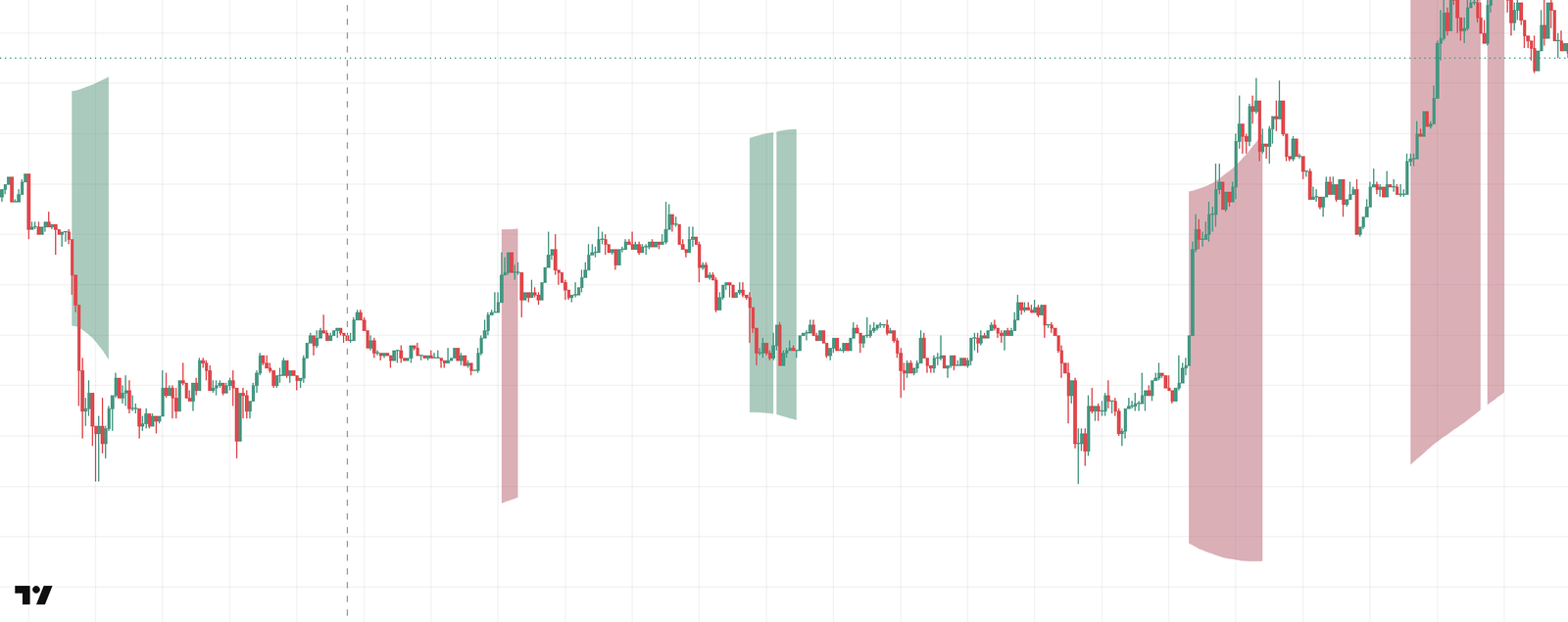 Red and green fills across the channel while an overextension holds