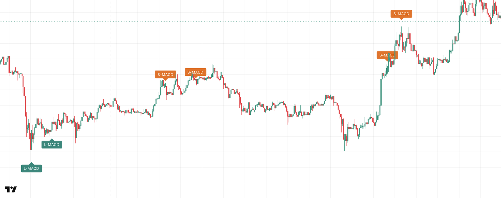 S-MACD labels near swing highs and L-MACD labels near lows