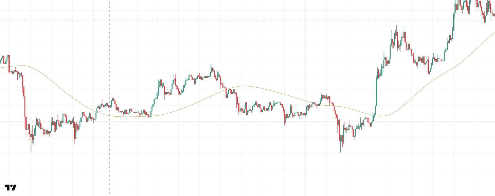The gold mean line through the middle of price