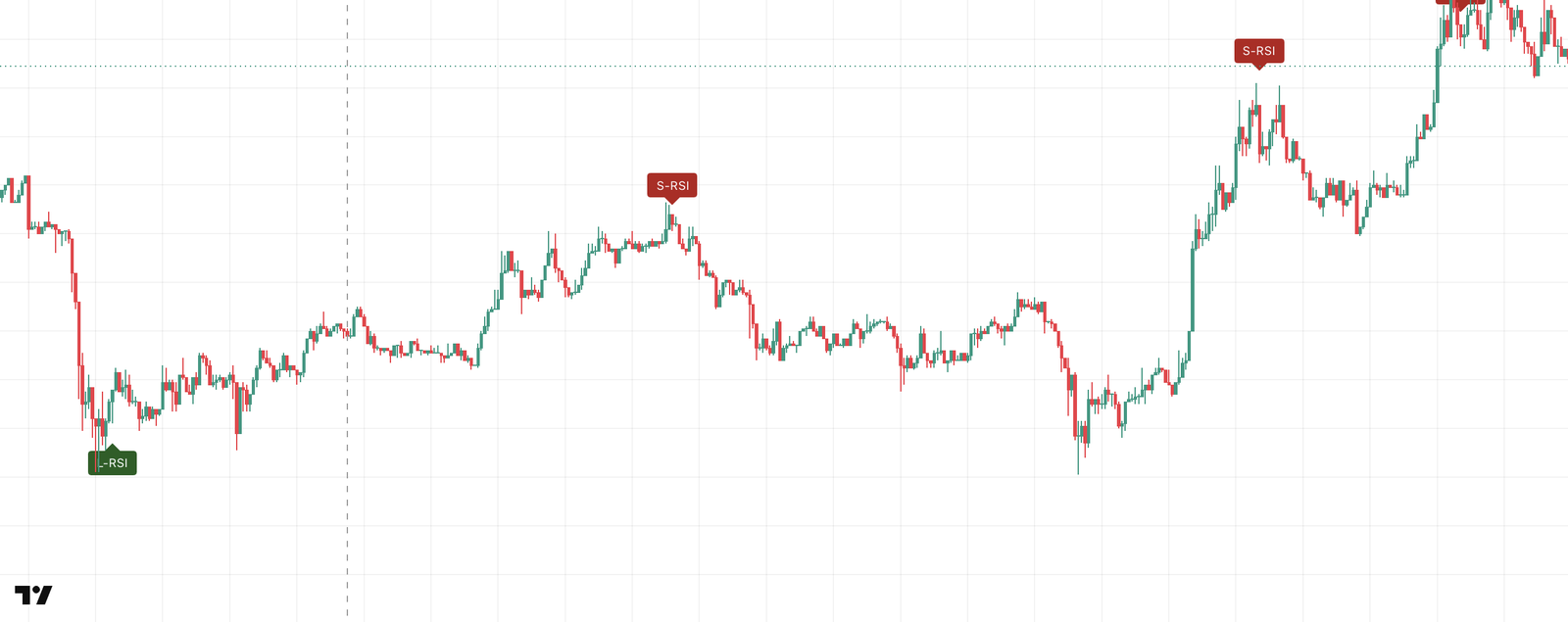S-RSI labels at two swing highs and an L-RSI label at a low
