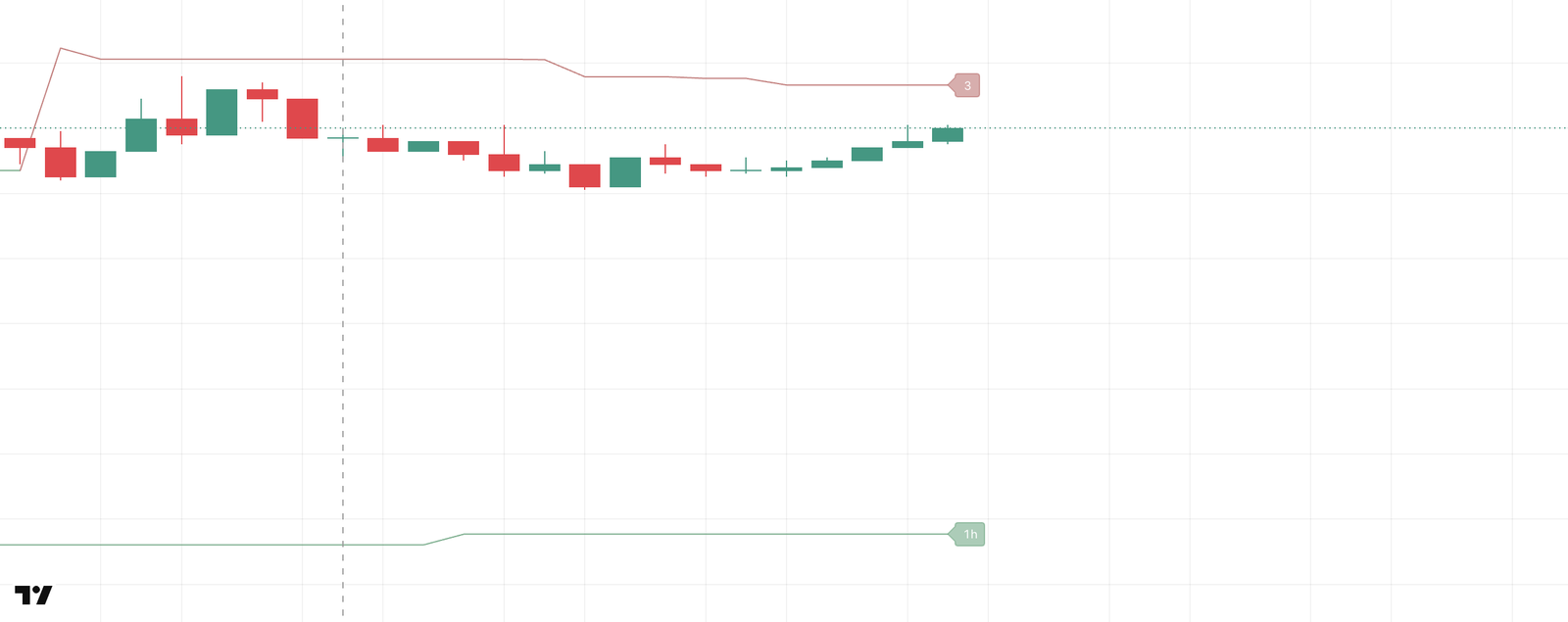 Chart-timeframe Supertrend and a 1h line with its timeframe tag