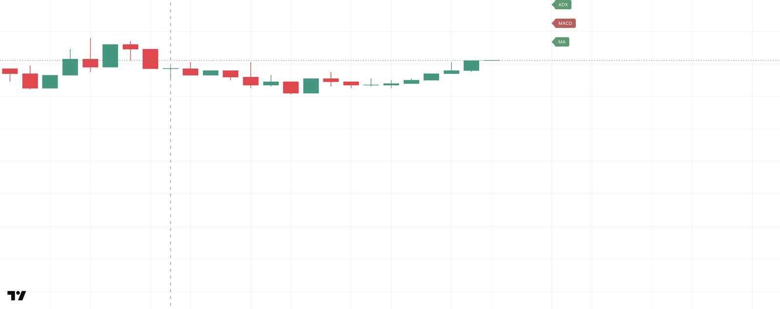 MA, MACD and ADX state labels at the right edge of the chart